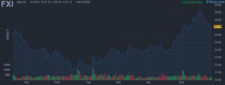 FXI - iShares China Large-Cap ETF - Stock Price Chart