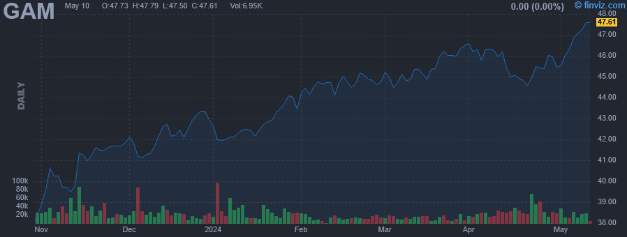 GAM - General American Investors Company, Inc. - Stock Price Chart
