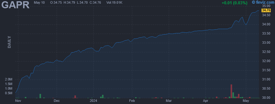 GAPR - FT Vest U.S. Equity Moderate Buffer ETF - April - Stock Price Chart