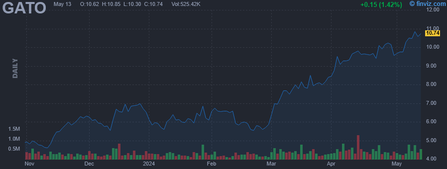 GATO - Gatos Silver Inc - Stock Price Chart