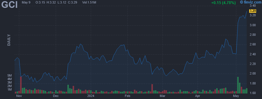 GCI - Gannett Co Inc. - Stock Price Chart