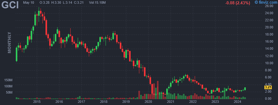 GCI Gannett Co Inc. monthly Stock Chart