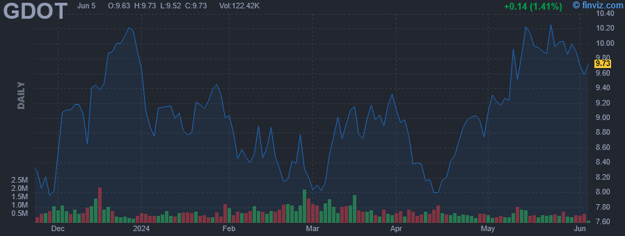 GDOT - Green Dot Corp. - Stock Price Chart