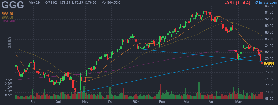 GGG Graco Inc. daily Stock Chart