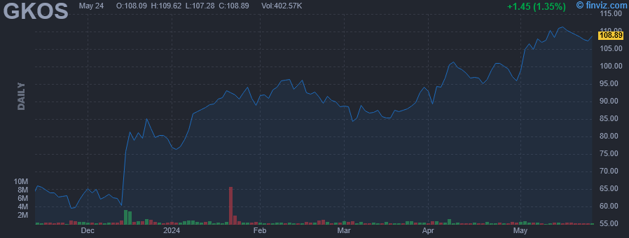 GKOS - Glaukos Corporation - Stock Price Chart