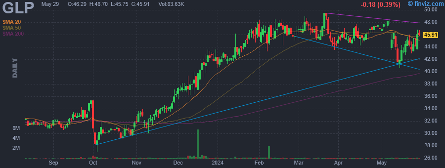 GLP Global Partners LP daily Stock Chart