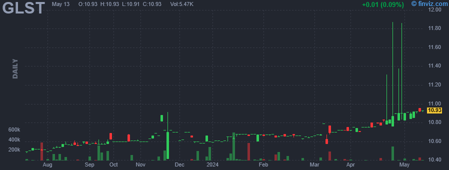 GLST - Global Star Acquisition Inc - Stock Price Chart