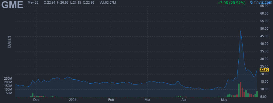 GME - Gamestop Corporation - Stock Price Chart