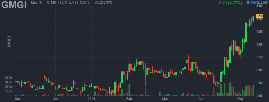 GMGI - Golden Matrix Group Inc - Stock Price Chart