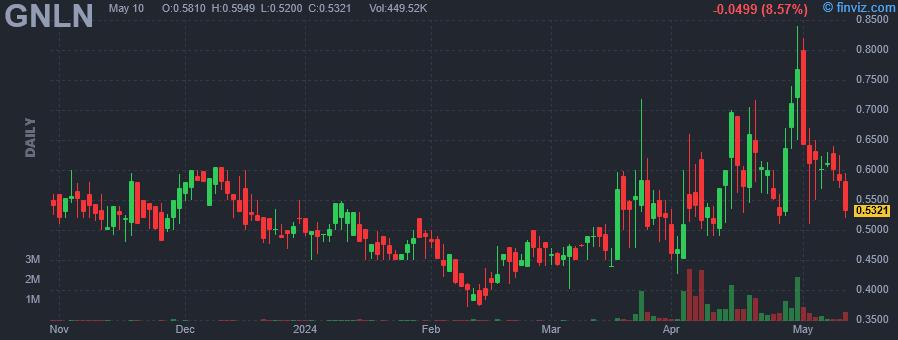 GNLN - Greenlane Holdings Inc - Stock Price Chart