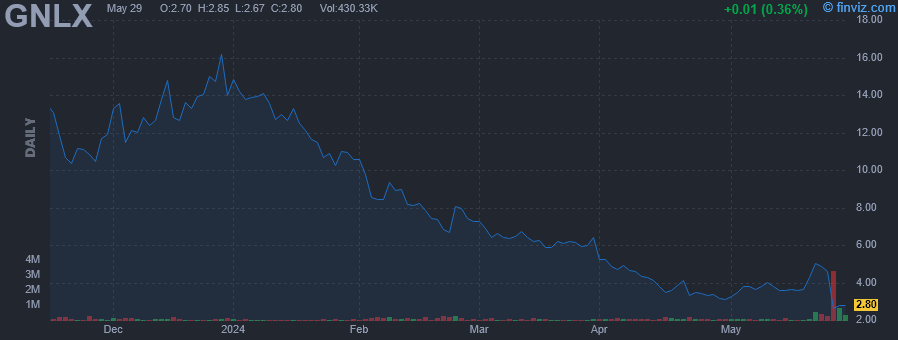 GNLX - Genelux Corp - Stock Price Chart