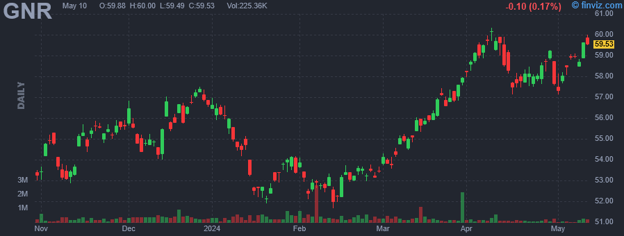 GNR - SPDR S&P Global Natural Resources ETF - Stock Price Chart