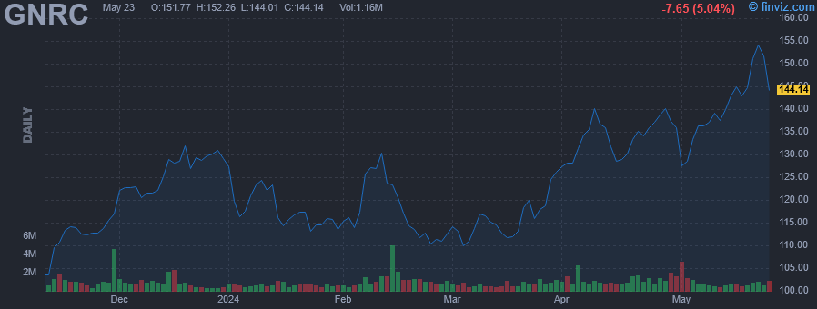 GNRC - Generac Holdings Inc - Stock Price Chart