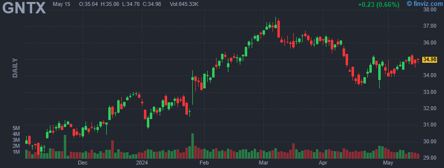 GNTX - Gentex Corp. - Stock Price Chart