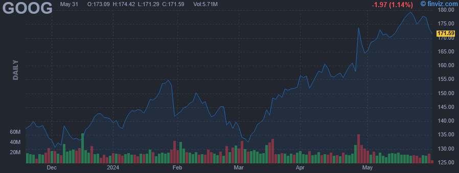 GOOG - Alphabet Inc - Stock Price Chart