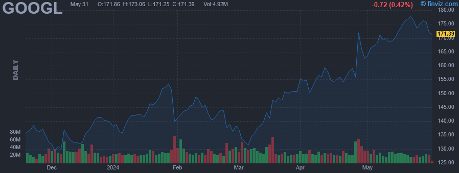 GOOGL - Alphabet Inc - Stock Price Chart