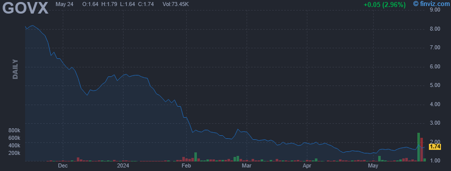 GOVX - Geovax Labs Inc - Stock Price Chart
