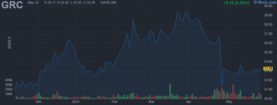 GRC - Gorman-Rupp Co. - Stock Price Chart