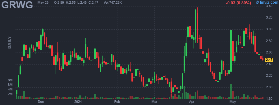 GRWG - GrowGeneration Corp - Stock Price Chart