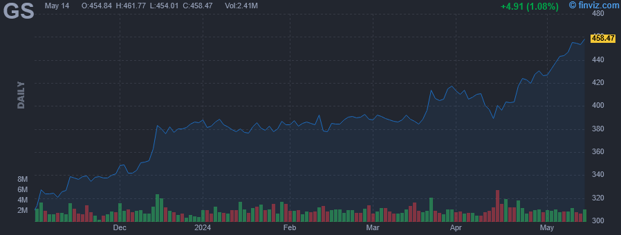 GS - Goldman Sachs Group, Inc. - Stock Price Chart