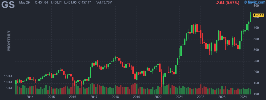 GS Goldman Sachs Group, Inc. monthly Stock Chart