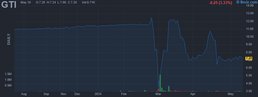 GTI - Graphjet Technology - Stock Price Chart