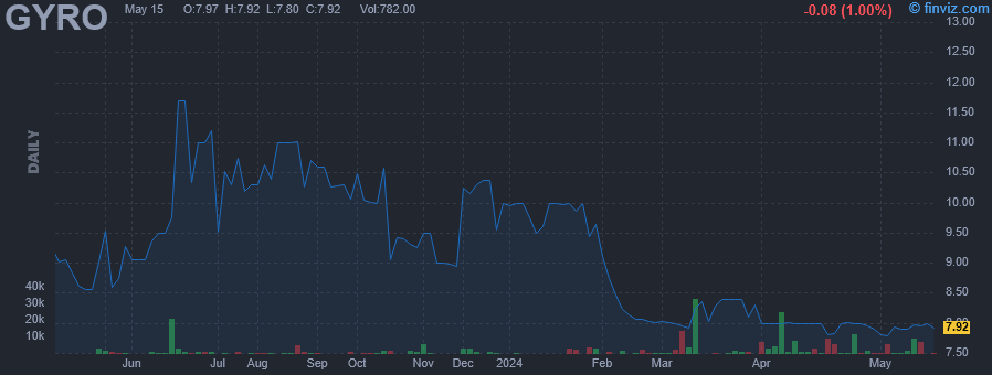 GYRO - Gyrodyne LLC - Stock Price Chart