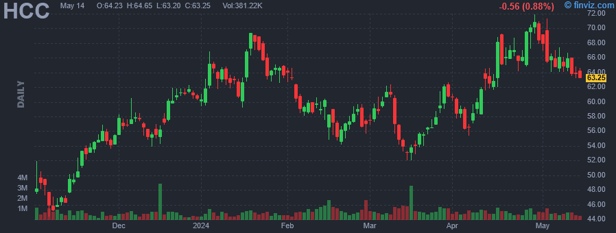 HCC Warrior Met Coal Inc daily Stock Chart