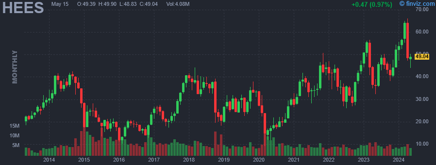 HEES H&E Equipment Services Inc monthly Stock Chart