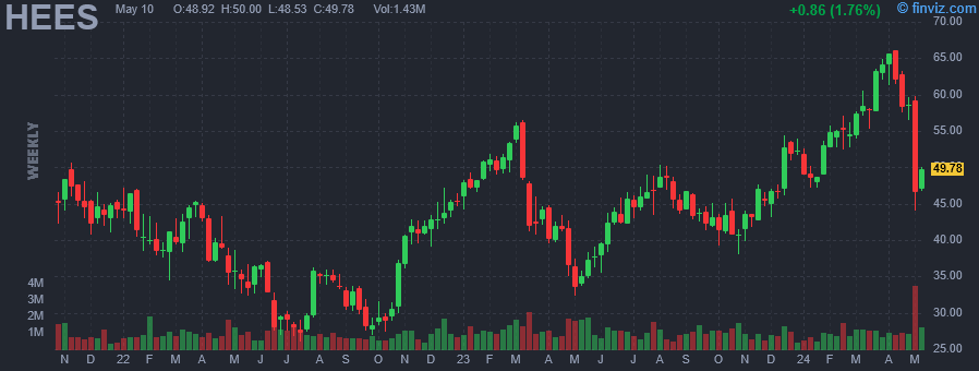 HEES H&E Equipment Services Inc weekly Stock Chart