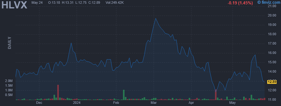 HLVX - HilleVax Inc - Stock Price Chart