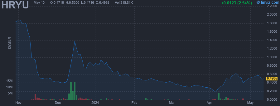 HRYU - Hanryu Holdings Inc - Stock Price Chart