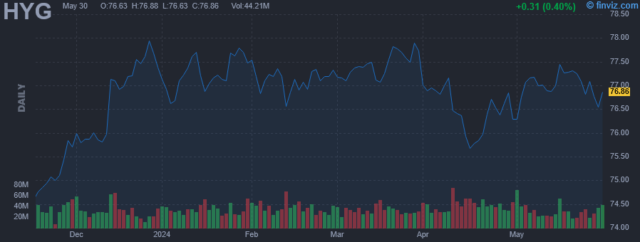 HYG - iShares iBoxx USD High Yield Corporate Bond ETF - Stock Price Chart