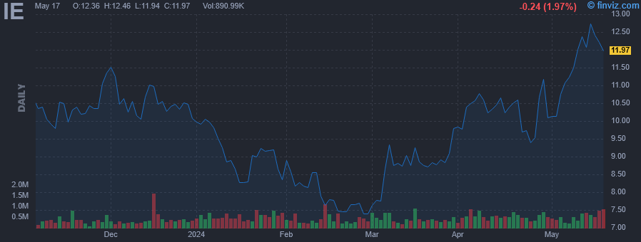 IE - Ivanhoe Electric Inc - Stock Price Chart