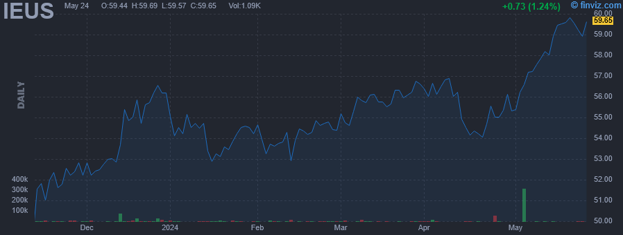 IEUS - iShares MSCI Europe Small-Cap ETF - Stock Price Chart