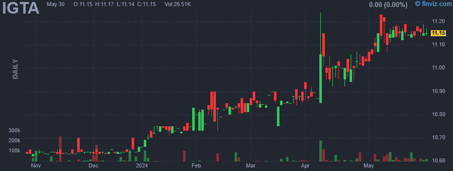 IGTA - Inception Growth Acquisition Ltd - Stock Price Chart