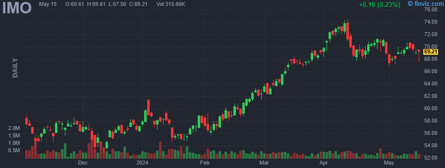 IMO - Imperial Oil Ltd. - Stock Price Chart