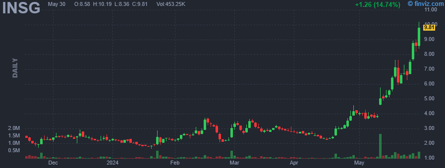 INSG - Inseego Corp - Stock Price Chart