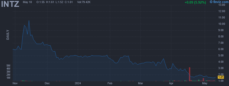 INTZ - Intrusion Inc - Stock Price Chart