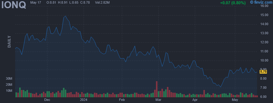 IONQ - IonQ Inc - Stock Price Chart