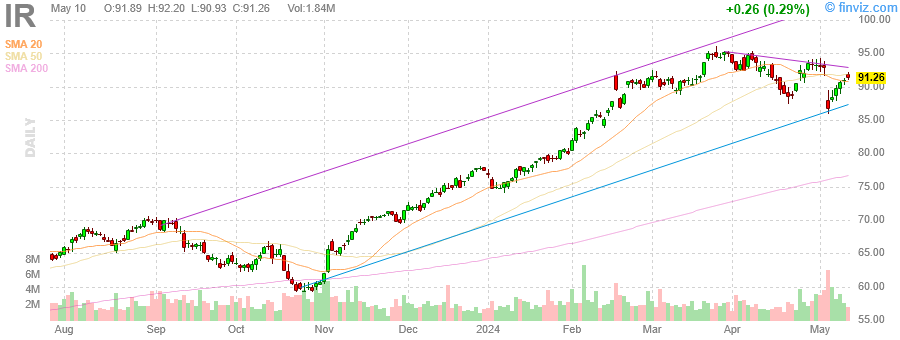 IR Ingersoll Rand Inc. daily Stock Chart