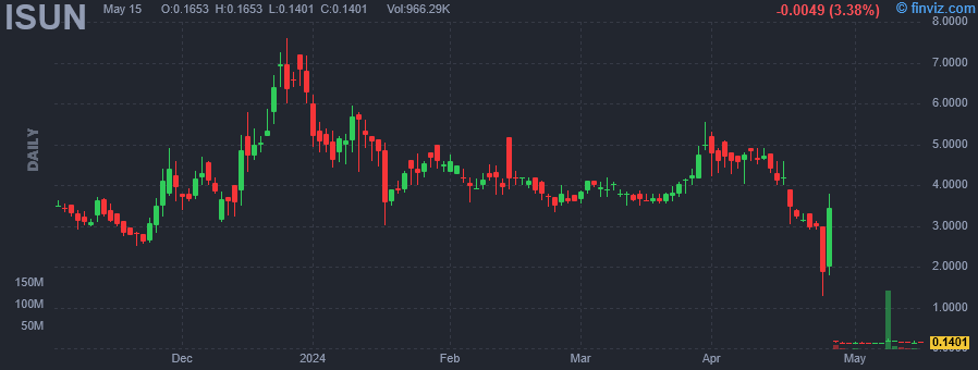 ISUN - iSun Inc - Stock Price Chart