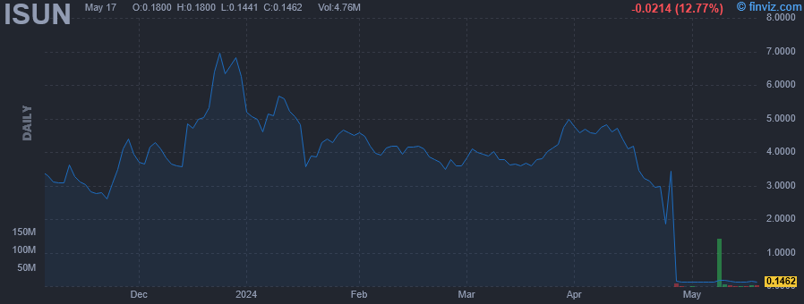 ISUN - iSun Inc - Stock Price Chart