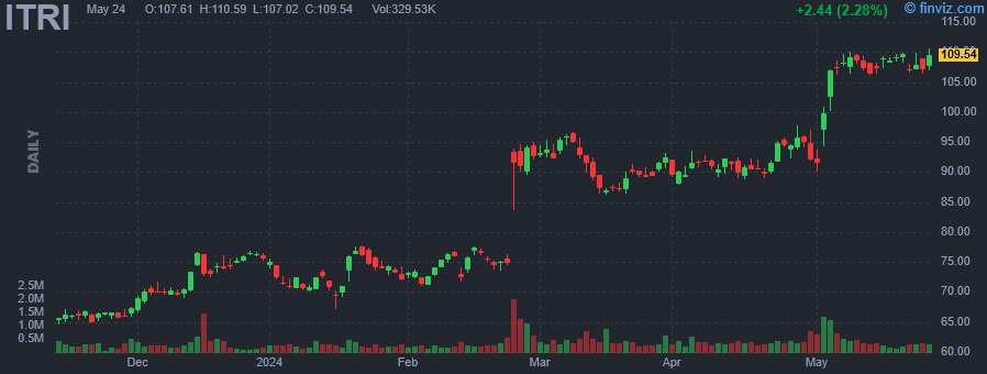 ITRI - Itron Inc. - Stock Price Chart