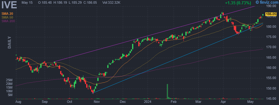 IVE iShares S&P 500 Value ETF daily Stock Chart