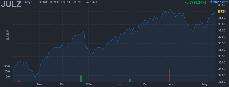 JULZ - TrueShares Structured Outcome (July) ETF - Stock Price Chart