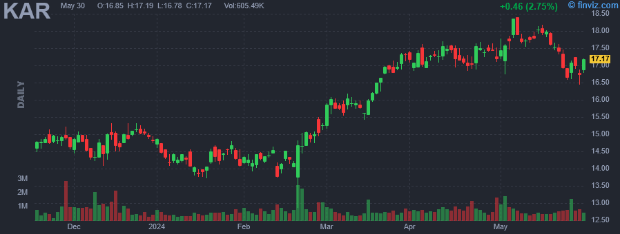 KAR - Openlane Inc. - Stock Price Chart