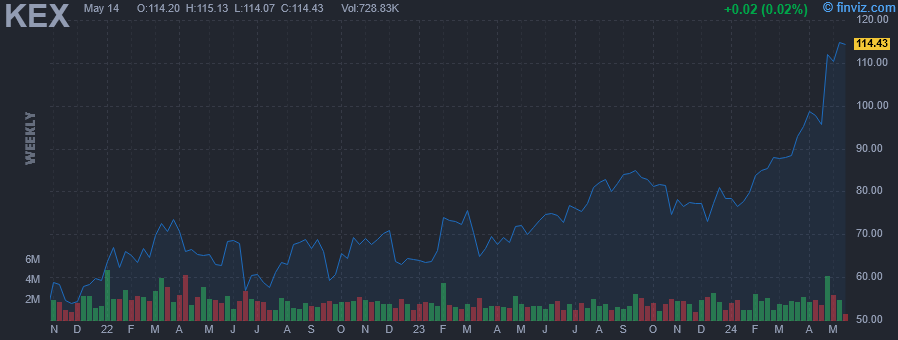 KEX - Kirby Corp. - Stock Price Chart