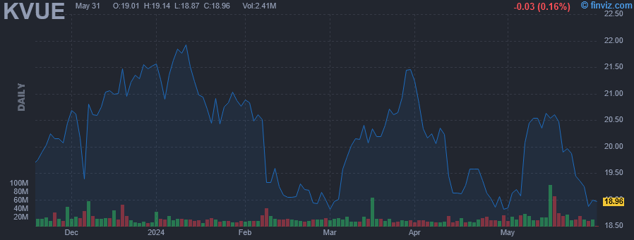 KVUE - Kenvue Inc - Stock Price Chart