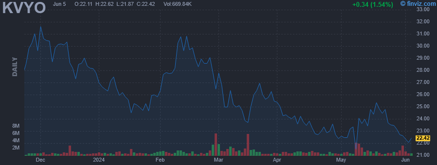 KVYO - Klaviyo Inc - Stock Price Chart